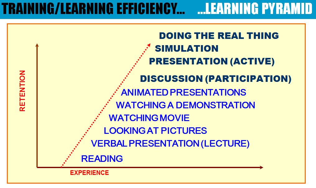 Dar es Salaam Institute of Technology, Mwanza Campus, Tanzania, UNIDO training activities Learning pyramid