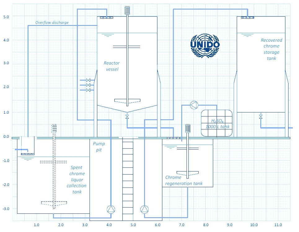 UNIDO Chrome Recovery Plant, tanning, chrome management